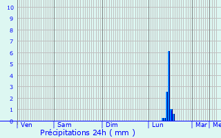 Graphique des précipitations prvues pour Les Angles