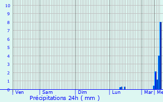 Graphique des précipitations prvues pour La Giudecca