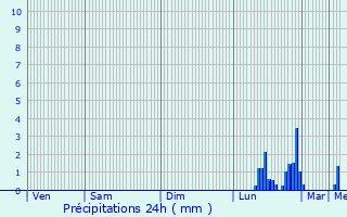 Graphique des précipitations prvues pour Bourbourg