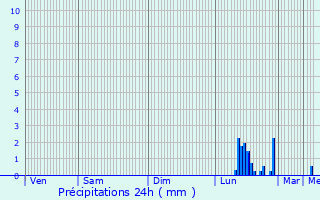 Graphique des précipitations prvues pour Blquin