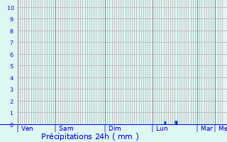 Graphique des précipitations prvues pour Esquibien