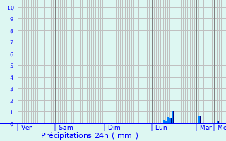 Graphique des précipitations prvues pour Querqueville