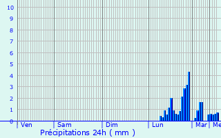 Graphique des précipitations prvues pour Saint-Georges-d