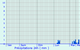 Graphique des précipitations prvues pour Kleinblittersdorf