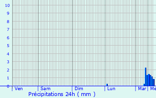 Graphique des précipitations prvues pour Germersheim