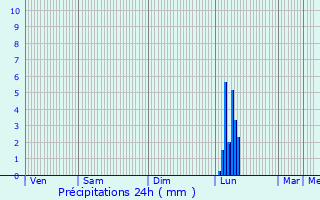 Graphique des précipitations prvues pour La Serre