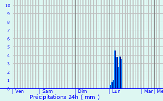 Graphique des précipitations prvues pour Lagarrigue