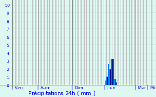 Graphique des précipitations prvues pour Ambres
