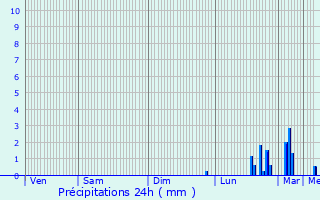 Graphique des précipitations prvues pour Libramont