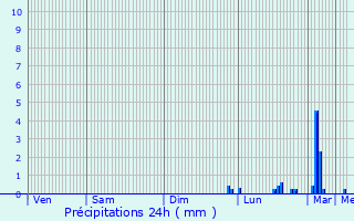 Graphique des précipitations prvues pour Sapogne-et-Feuchres