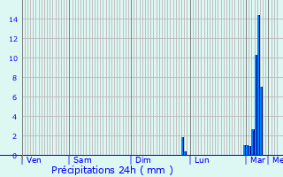 Graphique des précipitations prvues pour Bragassargues