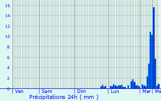 Graphique des précipitations prvues pour Alpignano