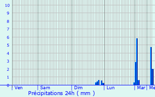 Graphique des précipitations prvues pour Monzn