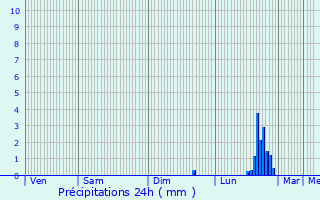 Graphique des précipitations prvues pour Champcella