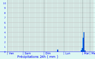Graphique des précipitations prvues pour Essars