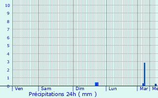 Graphique des précipitations prvues pour Plav