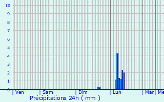 Graphique des précipitations prvues pour Rivire-sur-Tarn