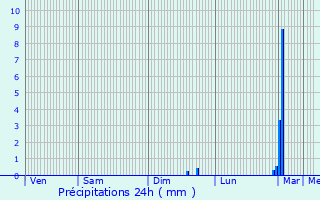 Graphique des précipitations prvues pour Roeux