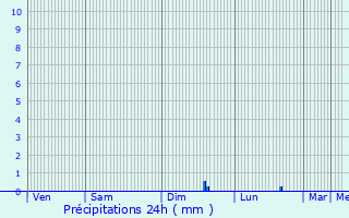 Graphique des précipitations prvues pour Apt