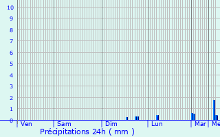 Graphique des précipitations prvues pour Genas