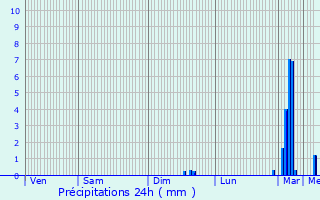 Graphique des précipitations prvues pour Saint-Michel-de-Llotes