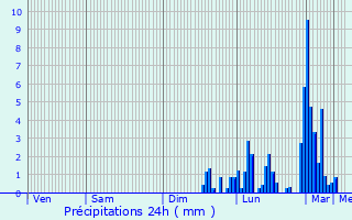 Graphique des précipitations prvues pour Coulounieix-Chamiers