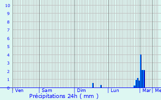 Graphique des précipitations prvues pour Oyes