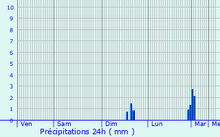 Graphique des précipitations prvues pour Ternas
