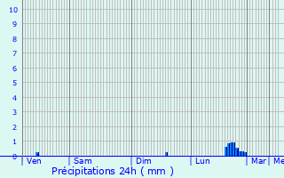 Graphique des précipitations prvues pour Dtrier