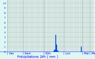 Graphique des précipitations prvues pour Beaucaire