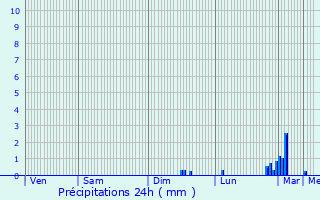 Graphique des précipitations prvues pour Accolay