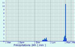 Graphique des précipitations prvues pour Pantin