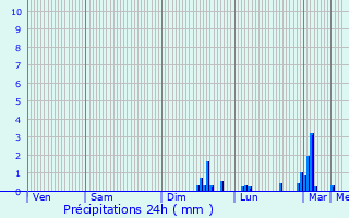 Graphique des précipitations prvues pour Avreuil