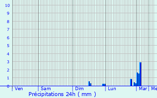 Graphique des précipitations prvues pour Villiers-sur-Yonne