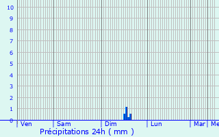 Graphique des précipitations prvues pour Rosheim