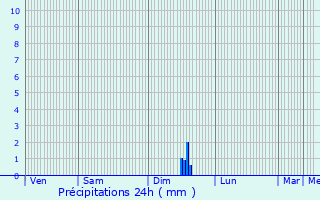 Graphique des précipitations prvues pour Saintes-Maries-de-la-Mer
