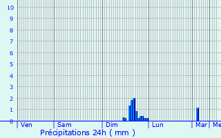 Graphique des précipitations prvues pour Lapeyrugue