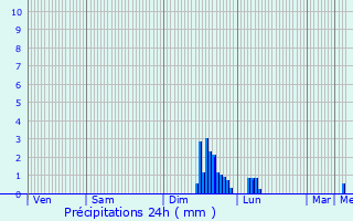 Graphique des précipitations prvues pour Margs