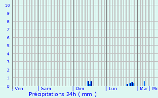 Graphique des précipitations prvues pour Le Mesnil-Esnard