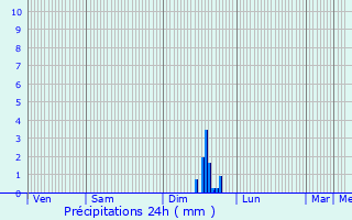 Graphique des précipitations prvues pour La Seyne-sur-Mer