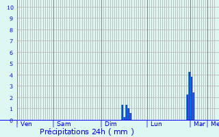 Graphique des précipitations prvues pour Poilly-lez-Gien