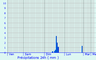 Graphique des précipitations prvues pour Saint-Pierre-de-Mzoargues