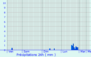 Graphique des précipitations prvues pour Thnes