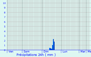 Graphique des précipitations prvues pour Allauch