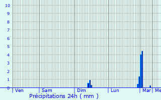 Graphique des précipitations prvues pour Mornay-sur-Allier