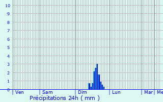 Graphique des précipitations prvues pour Pierrelatte