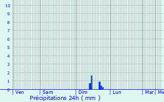Graphique des précipitations prvues pour Sainte-Maxime