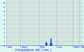 Graphique des précipitations prvues pour Cogolin