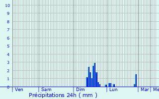 Graphique des précipitations prvues pour Saint-Privat-des-Vieux