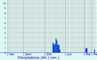 Graphique des précipitations prvues pour Saint-Cr